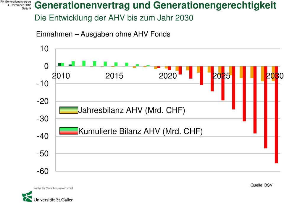 -40 2010 2015 2020 2025 2030 Jahresbilanz AHV (Mrd.