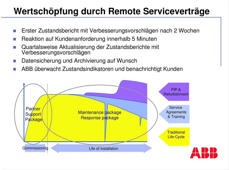 Datensicherung und Archivierung auf Wunsch ABB überwacht Zustandsindikatoren und benachrichtigt Kunden PIP & Refurbishment