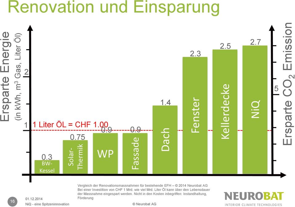 9 16 Vergleich der Renovationsmassnahmen für bestehende EFH 2014 Neurobat AG Bei einer Investition von CHF 1 Mrd.