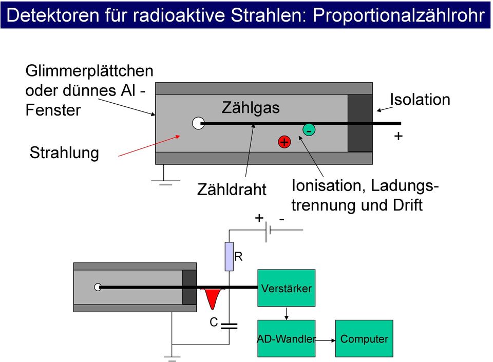 Isolation + - + Zähldraht + - Ionisation, Ladungstrennung