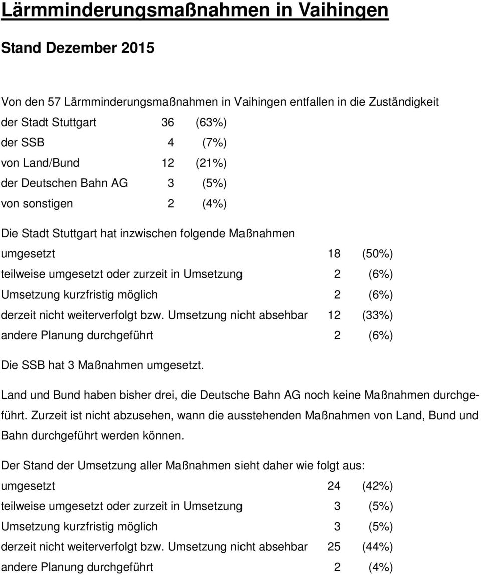 2 (6%) derzeit nicht weiterverfolgt bzw. Umsetzung nicht absehbar 12 (33%) andere Planung durchgeführt 2 (6%) Die SSB hat 3 Maßnahmen umgesetzt.