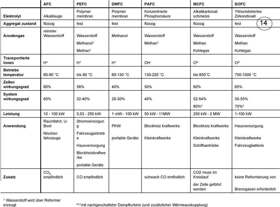 wirkungsgrad 58% 40% 50% 65% System wirkungsgrad 32-40% 20-30% 40% 52-54% 35-55% 80%² 70%³ Leistung 10-100 kw 0,03-250 kw 1 mw - 100 kw 50 kw - 11MW 250 kw - 2 MW 1-100 kw Anwendung Raumfahrt, U-