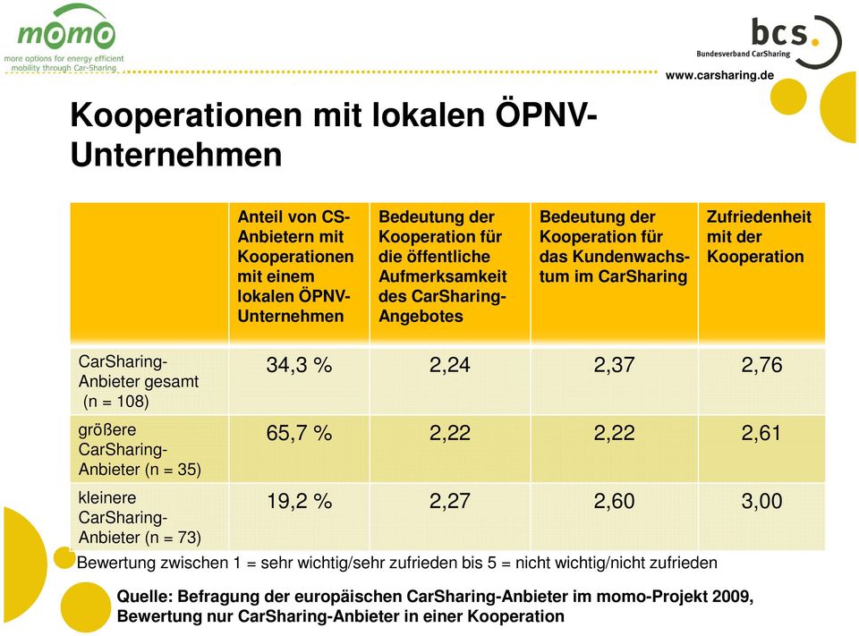 Bedeutung der Kooperation für das Kundenwachstum im CarSharing Zufriedenheit mit der Kooperation Anbieter gesamt (n = 108) größere Anbieter (n = 35) kleinere