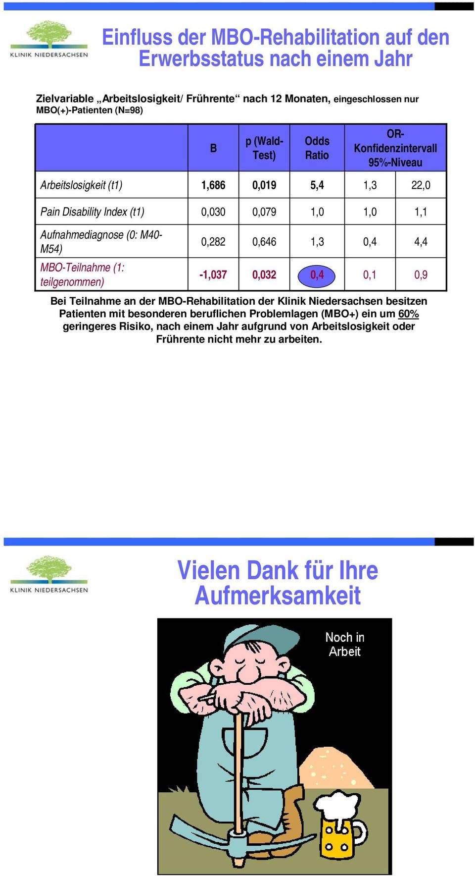 0,646 MBO-Teilnahme (1: -1,037 0,032 0,4 0,1 0,9 teilgenommen) Bei Teilnahme an der MBO-Rehabilitation der Klinik Niedersachsen besitzen Patienten mit besonderen beruflichen