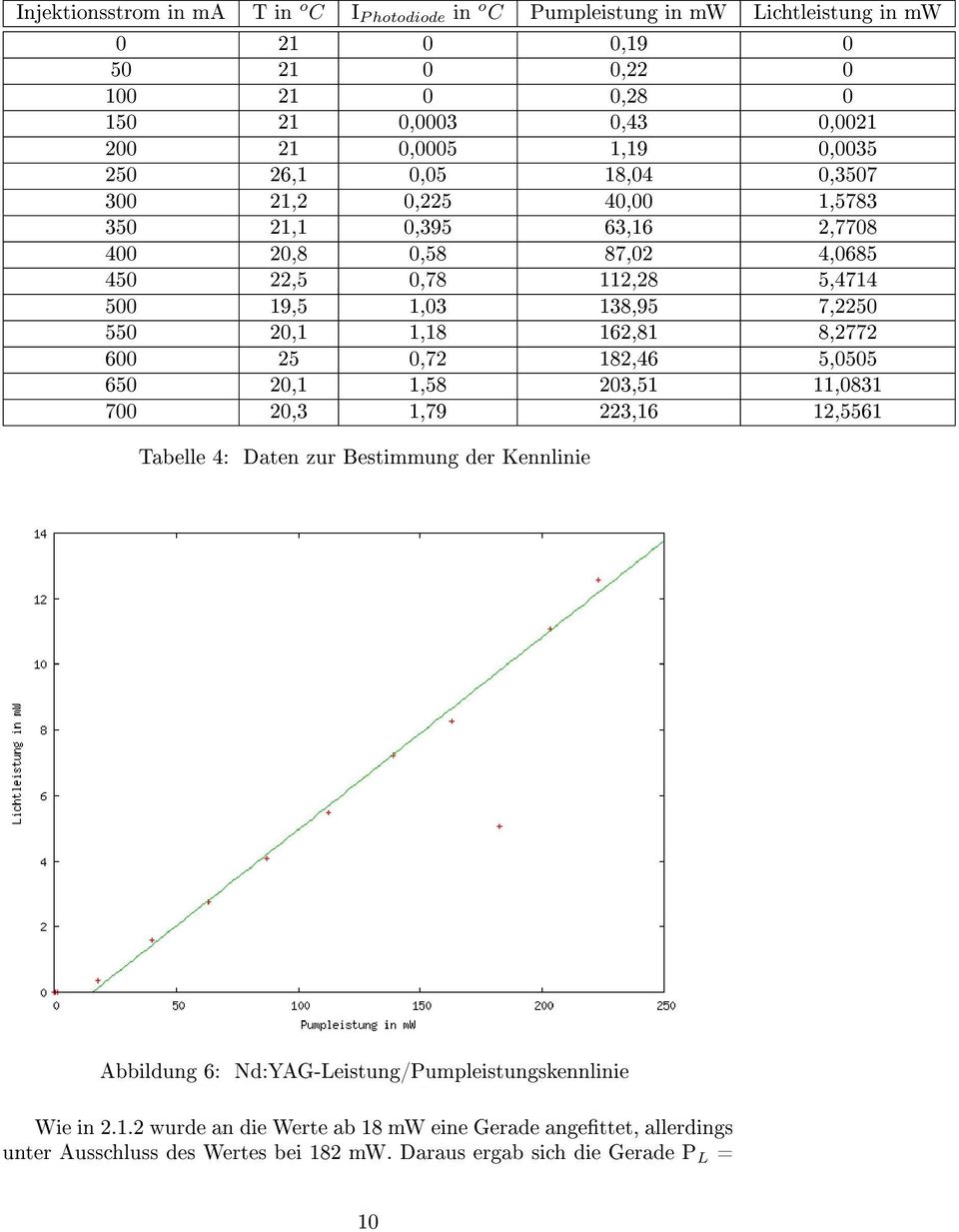 550 20,1 1,18 162,81 8,2772 600 25 0,72 182,46 5,0505 650 20,1 1,58 203,51 11,0831 700 20,3 1,79 223,16 12,5561 Tabelle 4: Daten zur Bestimmung der Kennlinie Abbildung 6:
