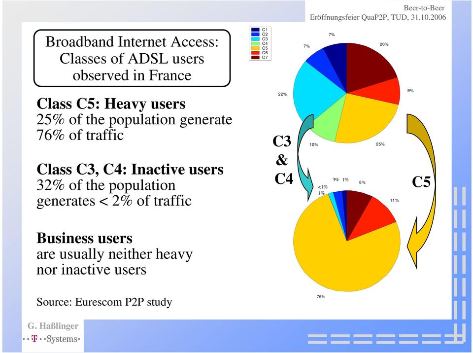 users 32% of the population generates < 2% of traffic 22% C3 & C4 10% 25% 3% 3% 1% 1% 8% < <1%