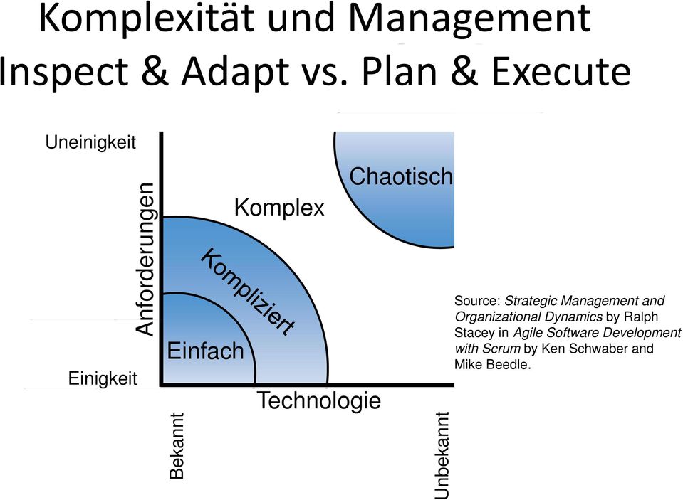 Komplex Technologie Chaotisch Unbe ekannt Source: Strategic Management and