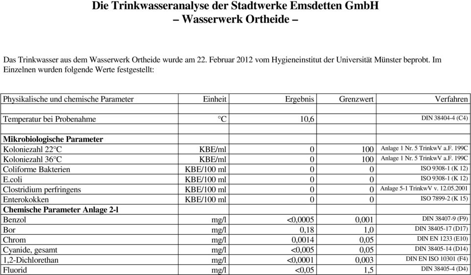 Parameter Koloniezahl 22 C KBE/ml 0 100 Anlage 1 Nr. 5 TrinkwV a.f. 199C Koloniezahl 36 C KBE/ml 0 100 Anlage 1 Nr. 5 TrinkwV a.f. 199C Coliforme Bakterien KBE/100 ml 0 0 ISO 9308-1 (K 12) E.