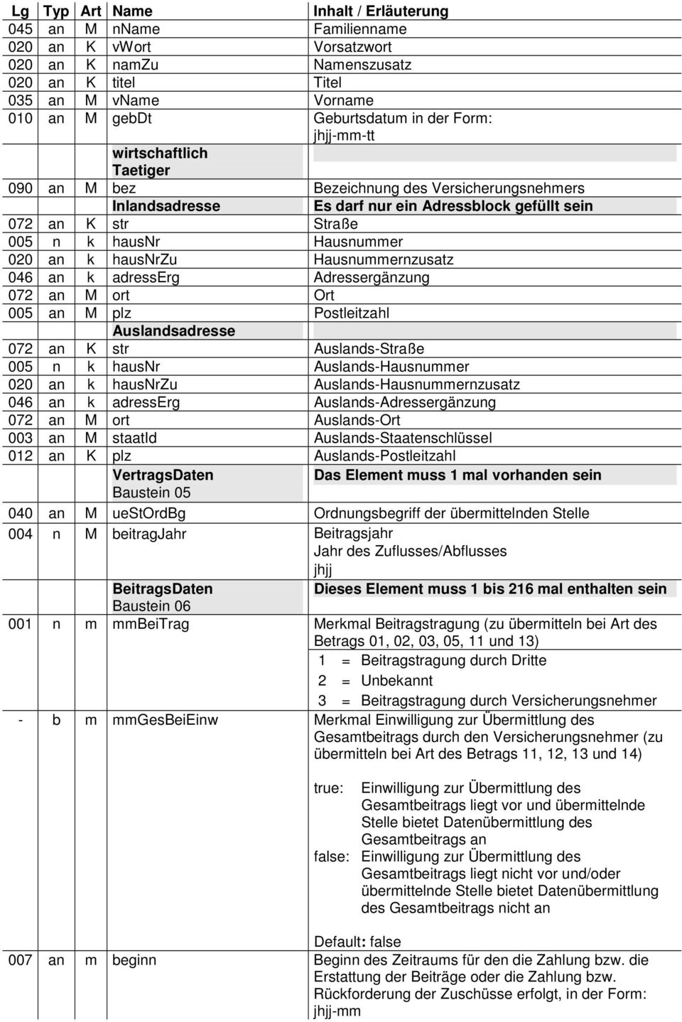 k hausnrzu Hausnummernzusatz 046 an k adresserg Adressergänzung 072 an M ort Ort 005 an M plz Postleitzahl Auslandsadresse 072 an K str Auslands-Straße 005 n k hausnr Auslands-Hausnummer 020 an k