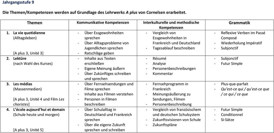 Jugendlichen - Tagesablauf beschreiben - Ratschläge geben 1. La vie quotidienne (Alltagsleben) [A plus 3, Unité 3] 2. Lektüre (nach Wahl des Kurses) 3.