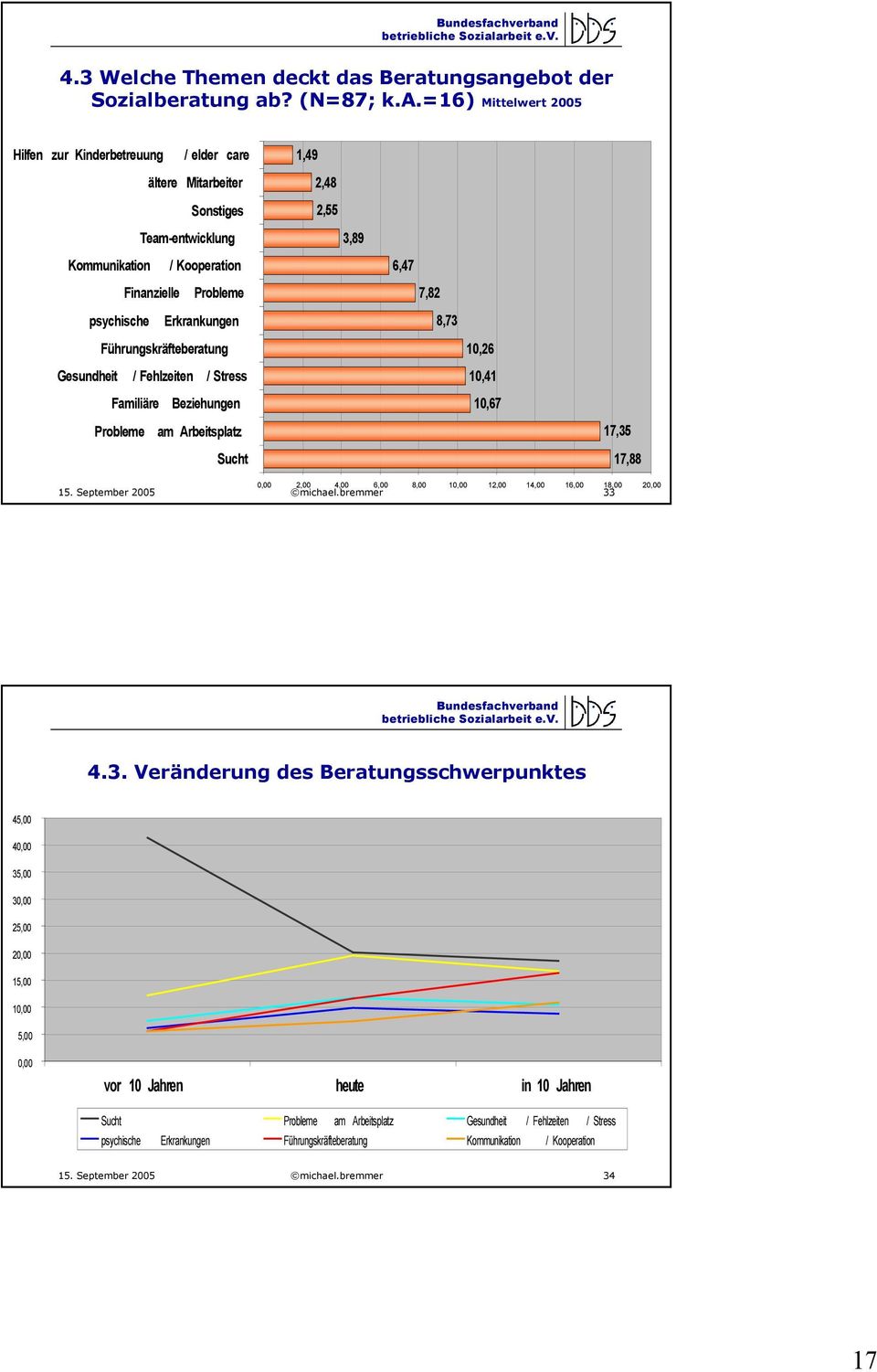 Probleme psychische Erkrankungen Führungskräfteberatung Gesundheit / Fehlzeiten / Stress Familiäre Beziehungen Probleme am Arbeitsplatz Sucht 1,49 2,48 2,55 3,89 6,47 7,82 8,73 10,26 10,41 10,67