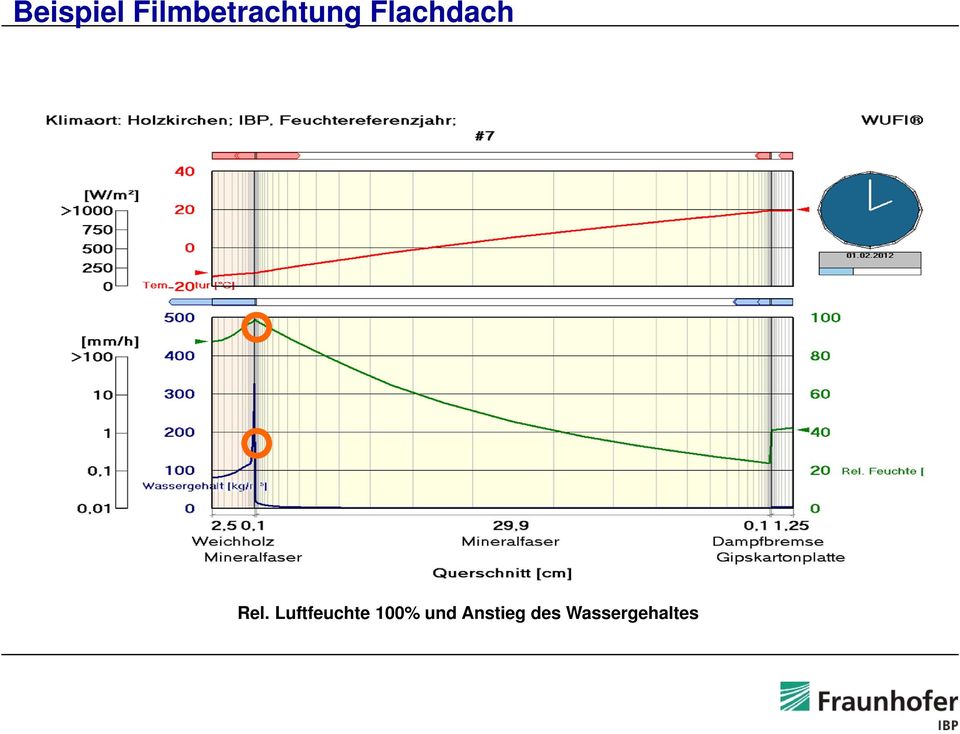 Flachdach Rel.