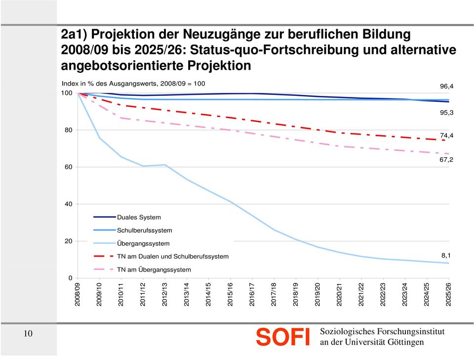 System Schulberufssystem Übergangssystem TN am Dualen und Schulberufssystem 8,1 0 TN am Übergangssystem 2008/09 2009/10