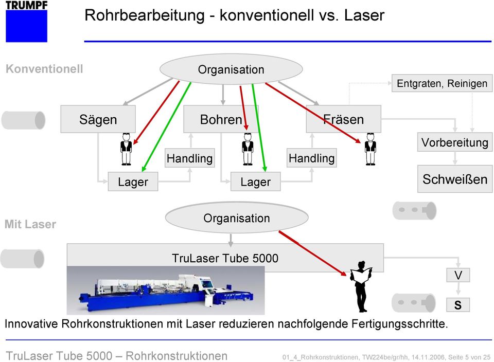 Handling Vorbereitung Schweißen Mit Laser Organisation TUBEMATIC TruLaser Tube 5000 Innovative