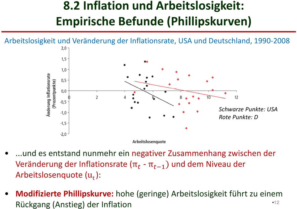..und es entstand nunmehr ein negativer Zusammenhang zwischen der Veränderung der Inflationsrate (π -π " ) und