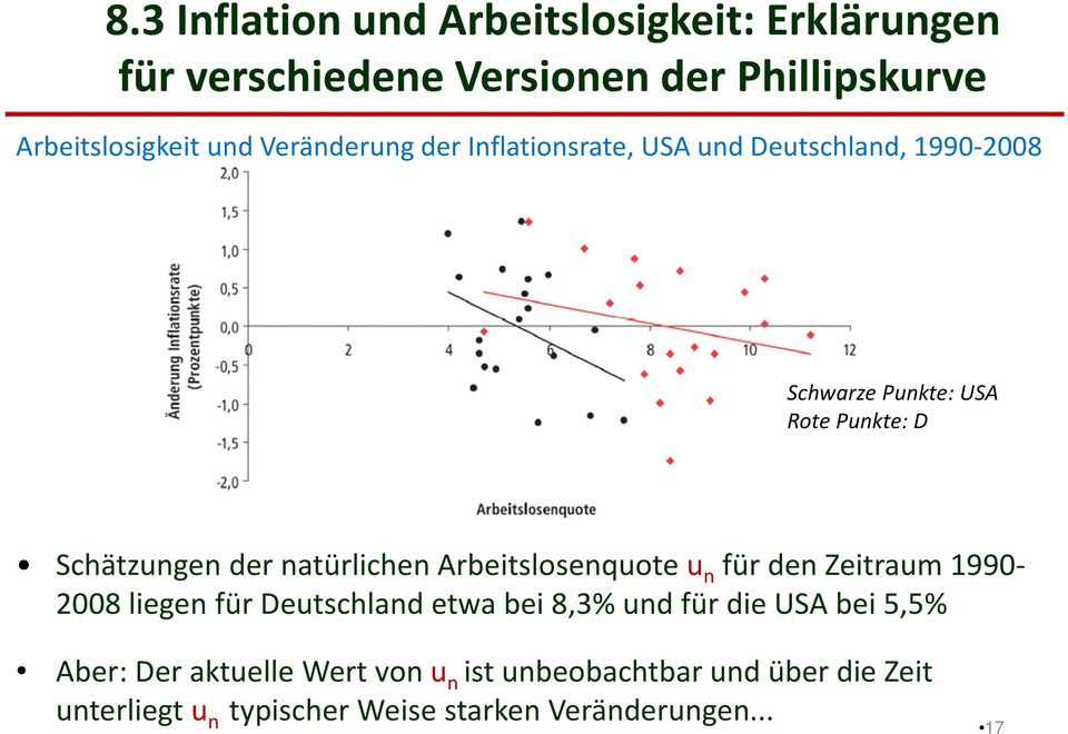 natürlichen Arbeitslosenquote u n für den Zeitraum 1990-2008 liegen für Deutschland etwa bei 8,3% und für die USA bei