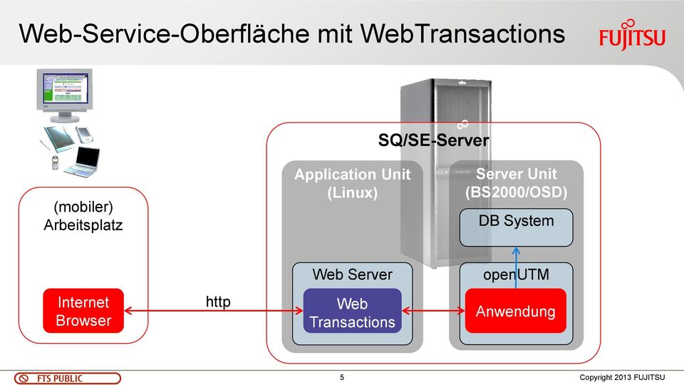 Unit (Linux) Server Unit (BS2000/OSD) DB System Web