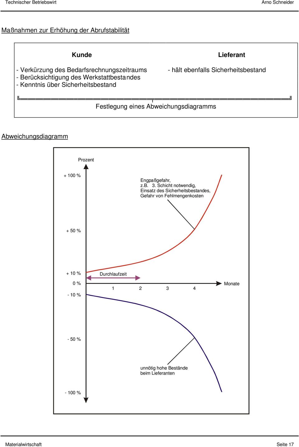 ²²²²²²²²²²²²²²²²²²²²²²²²²²²²²²²²²²² Festlegung eines Abweichungsdiagramms Abweichungsdiagramm Prozent + 100 % Engpaßgefahr, z.b. 3.