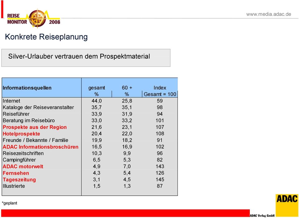 21,6 23,1 107 Hotelprospekte 20,4 22,0 108 Freunde / Bekannte / Familie 19,99 18,2 91 ADAC Informationsbroschüren 16,5 16,9 102