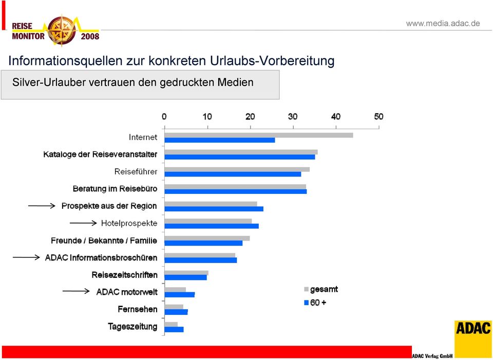 Urlaubs-Vorbereitung