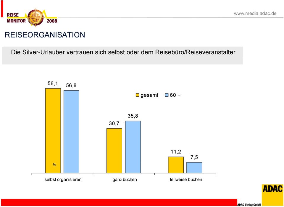 Reisebüro/Reiseveranstalter 58,1 56,8 gesamt