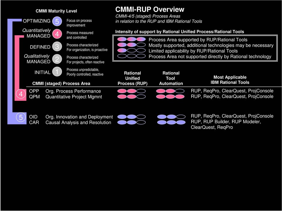 Process Performance Quantitative Project Mgmnt CMMI-RUP Overview CMMI-4/5 (staged) Process Areas in relation to the RUP and IBM Rational Tools Intensity of support by Rational Unified