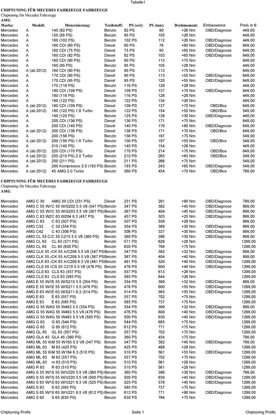 OBD/Diagnose 649,00 Mercedes A 160 CDI (90 PS) Diesel 90 PS 113 +75 Nm 649,00 Mercedes A 160 (95 PS) Benzin 95 PS 105 +28 Nm 449,00 Mercedes A (ab 2012) 160 CDI (90 PS) Diesel 90 PS 113 +75 Nm 649,00