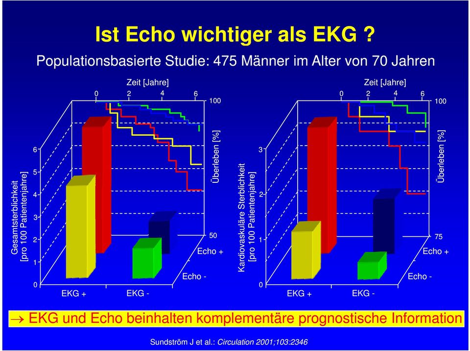 terblichkeit atientenjahre Gesamtst [pro 100 Pa 6 5 4 3 2 1 0 EKG + EKG - Echo - ] Üb berleben [%] 50 Echo + keit e] re