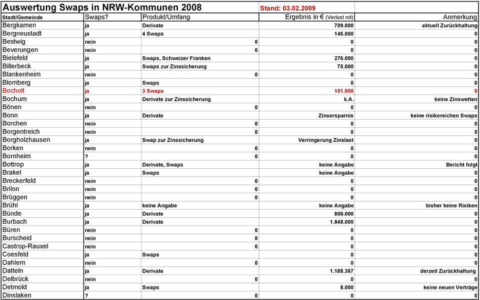 Swaps zur Zinssicherung 75.000 0 Blankenheim nein 0 0 0 Blomberg ja Swaps 0 0 Bocholt ja 3 Swaps 101.000 0 Bochum ja Derivate zur Zinssicherung k.a. keine Zinswetten Bönen nein 0 0 0 Bonn ja Derivate
