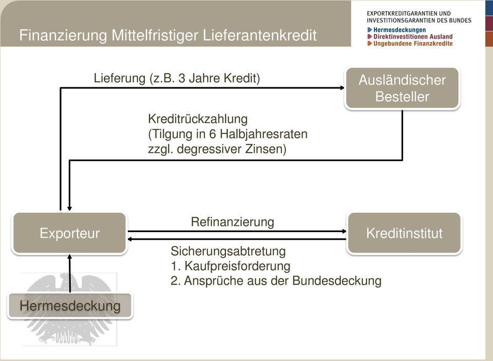 degressiver Zinsen) Ausländischer Besteller Exporteur Refinanzierung