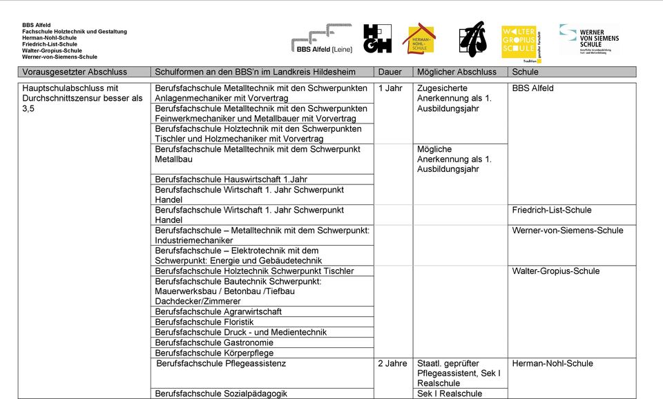 Metallbau Berufsfachschule Hauswirtschaft 1.Jahr Berufsfachschule Wirtschaft 1. Jahr Schwerpunkt Berufsfachschule Wirtschaft 1.