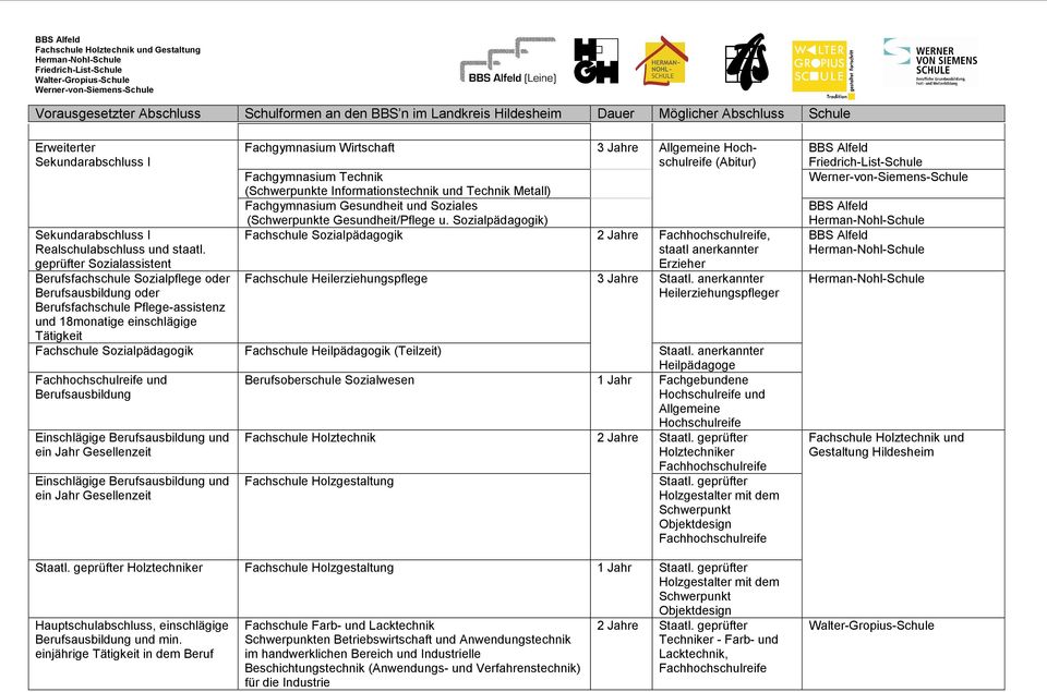 Hochschulreife (Abitur) Fachgymnasium Technik (Schwerpunkte Informationstechnik und Technik Metall) Fachgymnasium Gesundheit und Soziales (Schwerpunkte Gesundheit/Pflege u.