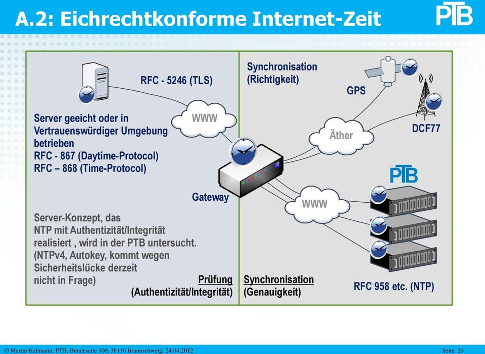 Authentizität/Integrität realisiert, wird in der PTB untersucht.