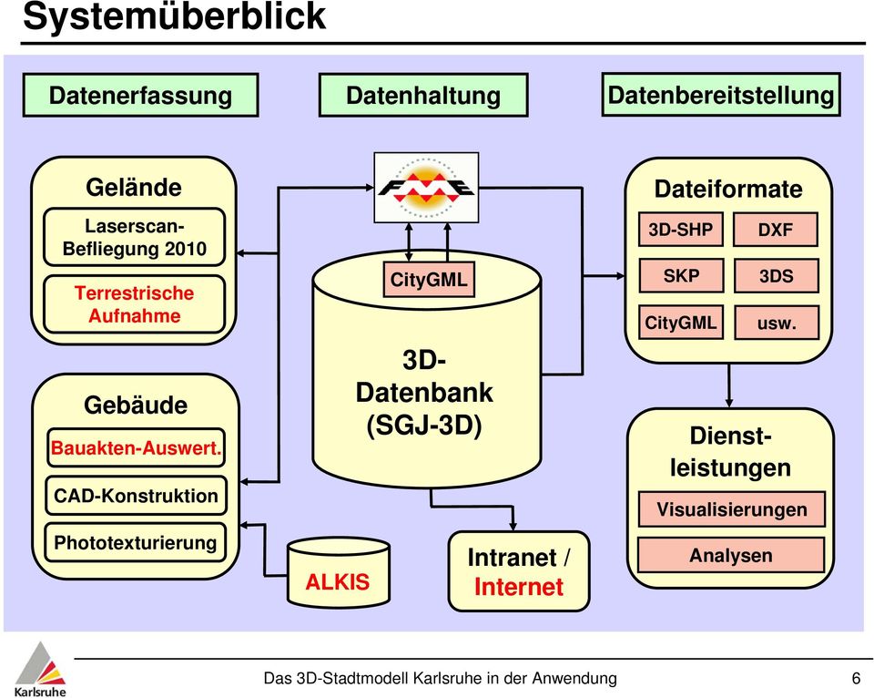 CAD-Konstruktion Phototexturierung ALKIS CityGML 3D- Datenbank (SGJ-3D) Intranet / Internet