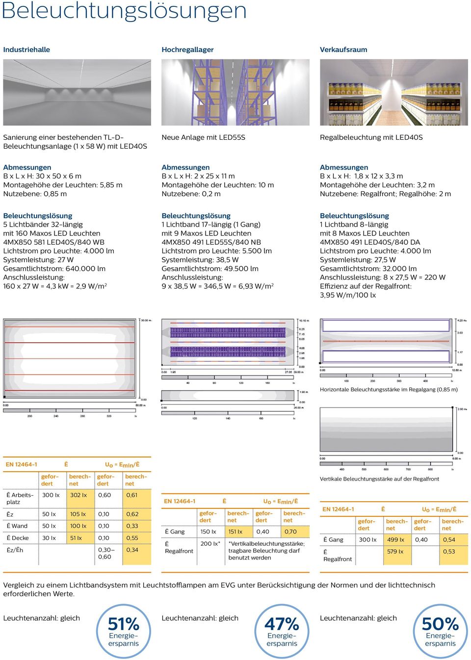 x 12 x 3,3 m Montagehöhe der Leuchten: 3,2 m Nutzebene: Regalfront; Regalhöhe: 2 m Beleuchtungslösung 5 Lichtbänder 32-längig mit 160 Maxos LED Leuchten 4MX850 581 LED40S/840 WB Lichtstrom pro