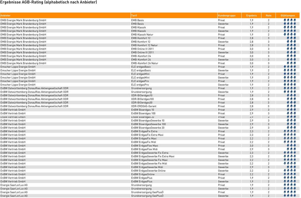 GmbH EMB Komfort 12 Gewerbe 2,8 3 EMB Energie Mark Brandenburg GmbH EMB Komfort 12 Natur Privat 2,8 3 EMB Energie Mark Brandenburg GmbH EMB Online III 2011 Privat 3,0 3 EMB Energie Mark Brandenburg