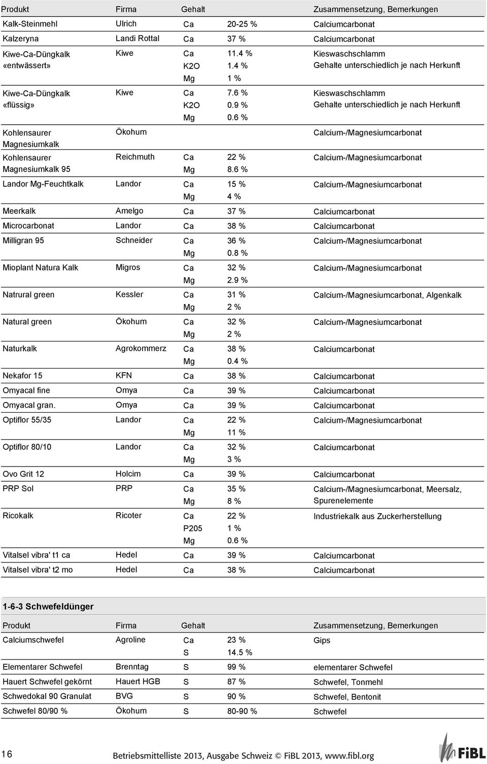 6 % Kohlensaurer Magnesiumkalk Calcium-/Magnesiumcarbonat Kohlensaurer Magnesiumkalk 95 Reichmuth Ca 22 % Mg 8.