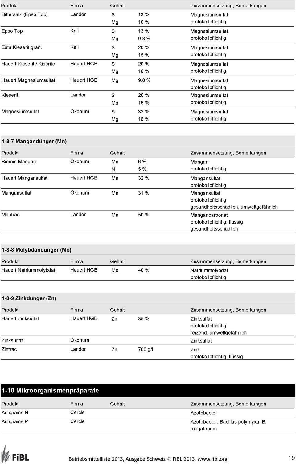 8 % Magnesiumsulfat protokollpflichtig Kieserit Landor S 20 % Mg 16 % Magnesiumsulfat protokollpflichtig Magnesiumsulfat S 32 % Mg 16 % Magnesiumsulfat protokollpflichtig 1-8-7 Mangandünger (Mn)