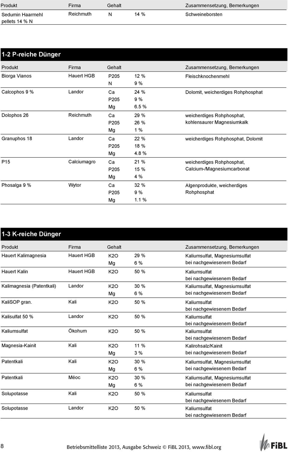 5 % Dolophos 26 Reichmuth Ca 29 % P205 26 % weicherdiges Rohphosphat, kohlensaurer Magnesiumkalk Mg 1 % Granuphos 18 Landor Ca 22 % P205 18 % weicherdiges Rohphosphat, Dolomit Mg 4.