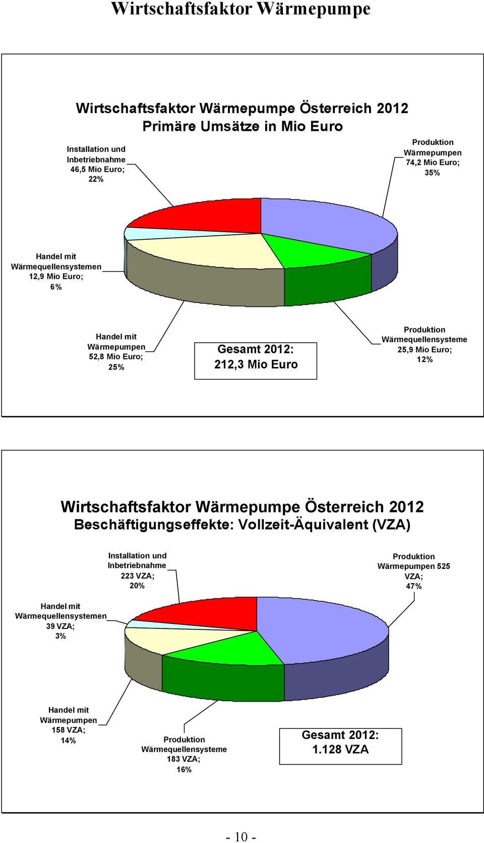 Wärmequellensysteme 25,9 Mio Euro; 12% Wirtschaftsfaktor Wärmepumpe Österreich 2012 Beschäftigungseffekte: Vollzeit-Äquivalent (VZA) Installation und Inbetriebnahme 223