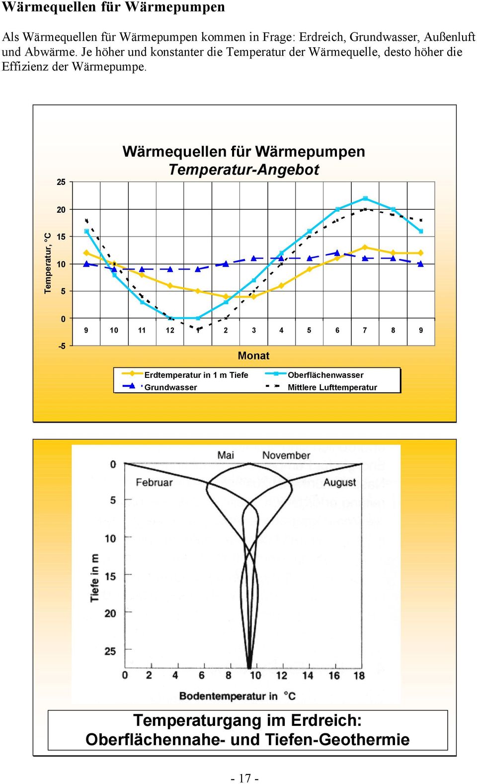 Wärmequellen für Wärmepumpen Temperatur-Angebot 25 Temperatur, C 20 15 10 5 0 9 10 11 12 1 2 3 4 5 6 7 8-5 Monat Erdtemperatur in 1 m
