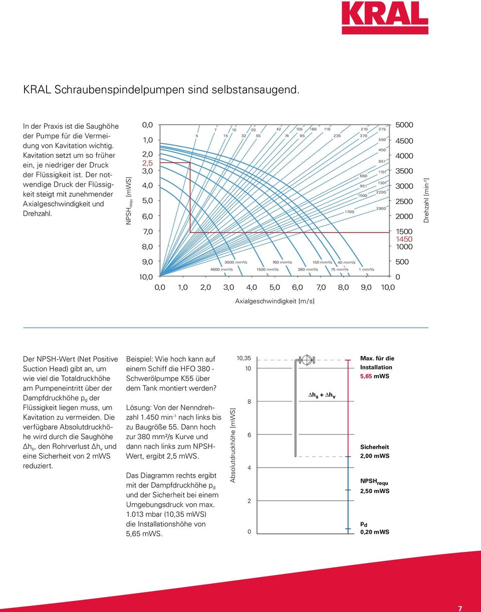 NPSH requ [mws] 0,0 1,0 2,0 2,5 3,0 4,0 5,0 6,0 5 7 15 10 32 20 55 42 74 105 85 160 118 235 1700 210 370 660 951 1500 275 550 450 851 1101 1301 2200 2900 5000 4500 4000 3500 3000 2500 2000 Drehzahl