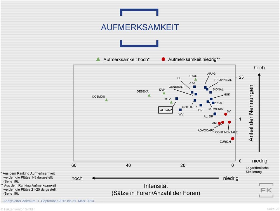 Plätze 1-5 dargestellt (Seite 16). ** Aus dem Ranking Aufmerksamkeit werden die Plätze 21-25 dargestellt (Seite 16). hoch Analysierter Zeitraum: 1.