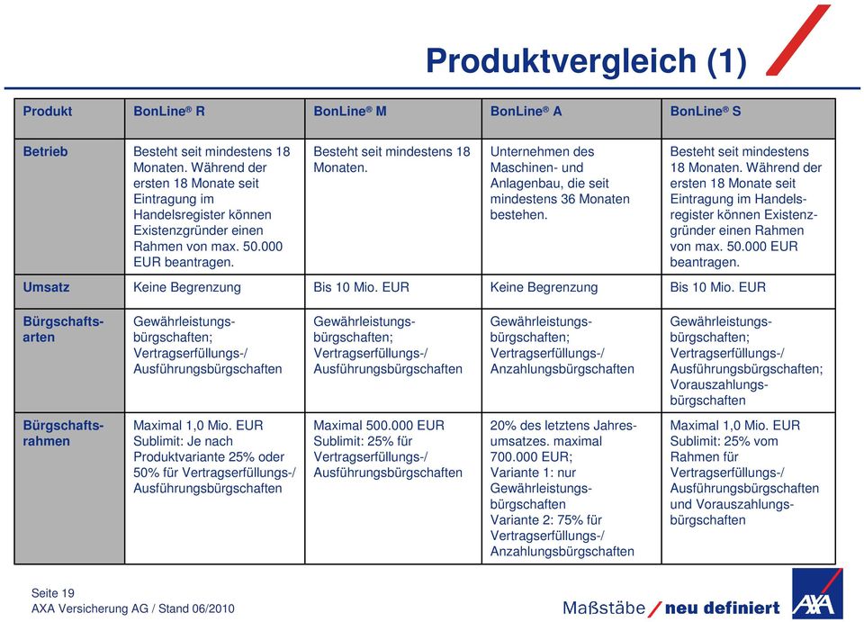 Unternehmen des Maschinen- und Anlagenbau, die seit mindestens 36 Monaten bestehen. Besteht seit mindestens 18 Monaten.