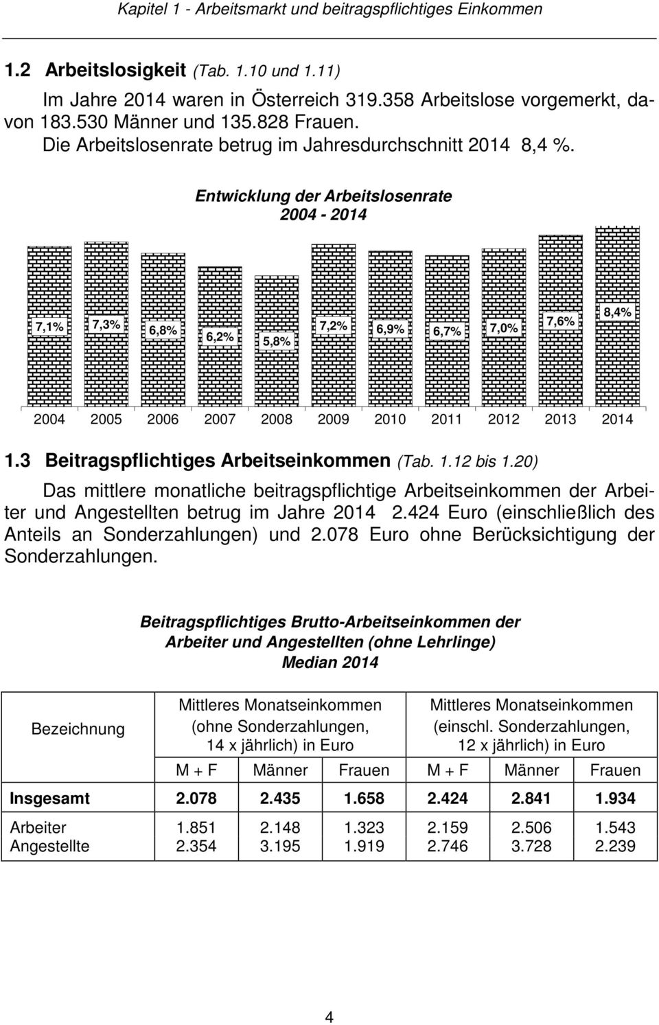 Entwicklung der Arbeitslosenrate 2004-2014 7,1% 7,3% 6,8% 6,2% 5,8% 7,2% 6,9% 6,7% 7,0% 7,6% 8,4% 2004 2005 2006 2007 2008 2009 2010 2011 2012 2013 2014 1.3 Beitragspflichtiges Arbeitseinkommen (Tab.