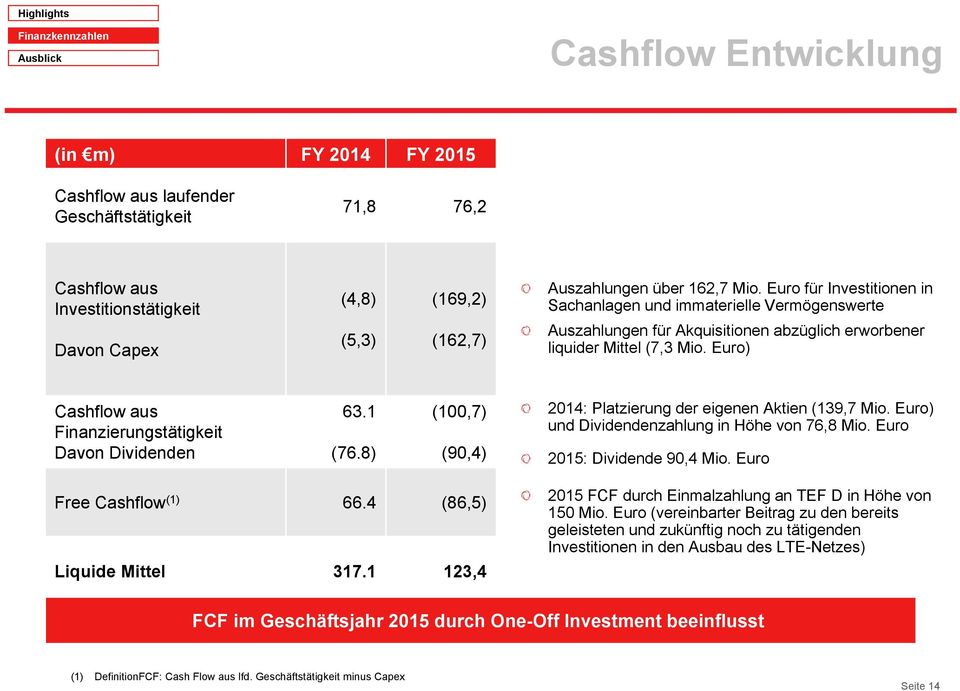 Euro) Cashflow aus Finanzierungstätigkeit Davon Dividenden 63.1 (76.8) (100,7) (90,4) 2014: Platzierung der eigenen Aktien (139,7 Mio. Euro) und Dividendenzahlung in Höhe von 76,8 Mio.