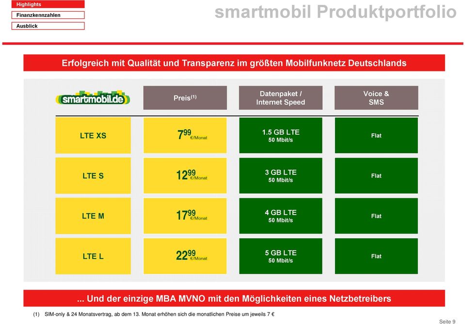 5 GB LTE 50 Mbit/s Flat LTE S 12 99 3 GB LTE 50 Mbit/s Flat LTE M 17 99 4 GB LTE 50 Mbit/s Flat LTE L 22 99 5 GB LTE 50