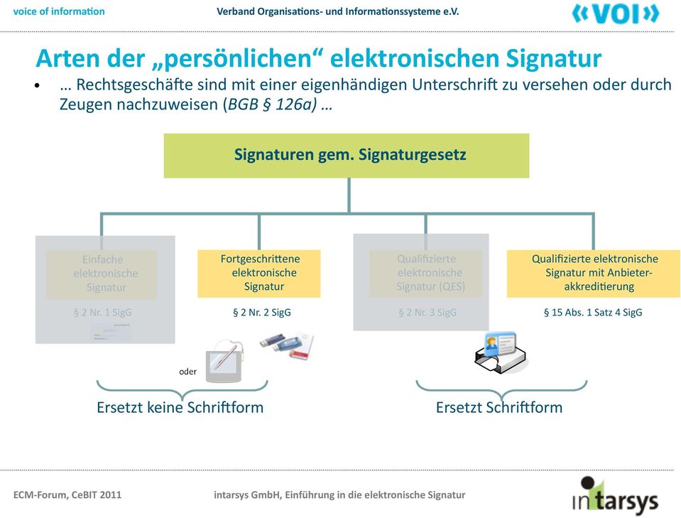 Signaturgesetz Einfache elektronische Signatur Fortgeschribene elektronische Signatur Qualifizierte elektronische
