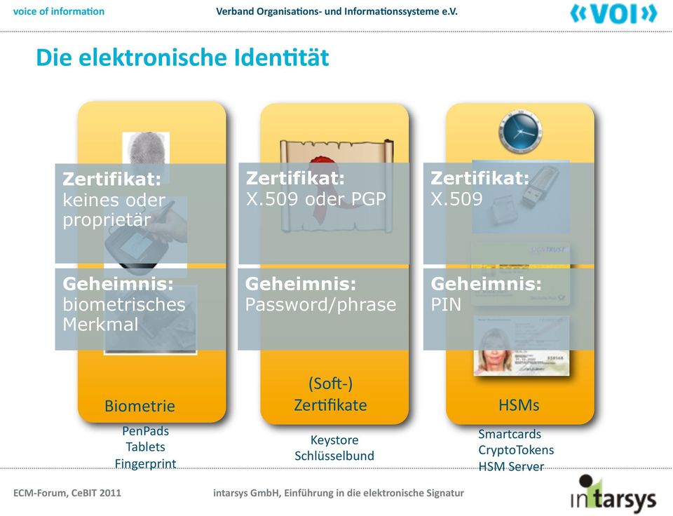 509 Geheimnis: biometrisches Merkmal Geheimnis: Password/phrase Geheimnis: