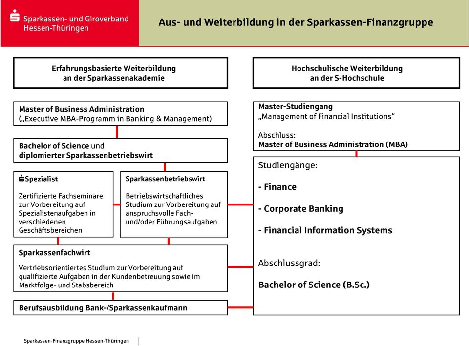 verschiedenen Geschäftsbereichen Sparkassenfachwirt Sparkassenbetriebswirt Betriebswirtschaftliches Studium zur Vorbereitung auf anspruchsvolle Fachund/oder Führungsaufgaben Vertriebsorientiertes